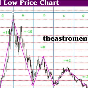 Does Astrology work in Trading and Stock Market? Yes!