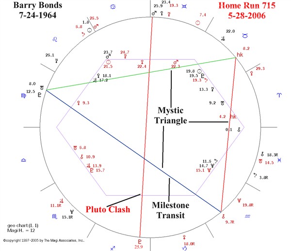 What is Mystic Rectangle Astrology?