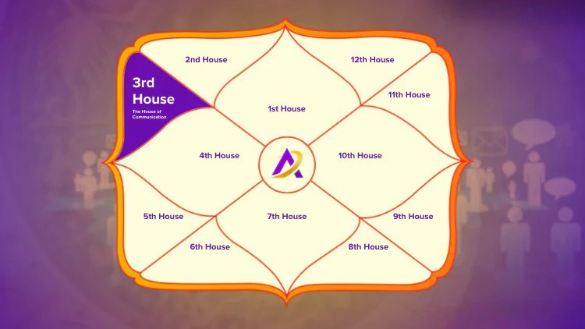 3rd House in Astrology (1st Upchaya)