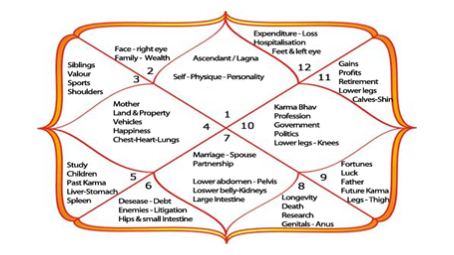 Planets and Houses in Astrology